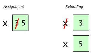 assignment vs. rebinding