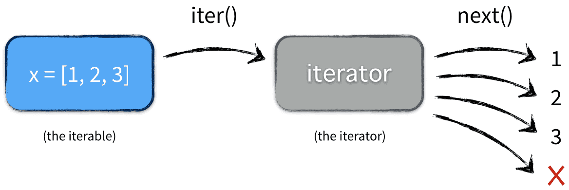 iterable_vs_iterator